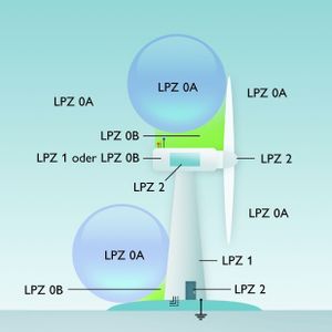 Das Blitzschutzzonen-Konzept einer Windturbine weist unterschiedliche EMV-Schutzzonen aus, die durch geeignete Maßnahmen wie Potentialausgleich und Schirmung sowie Blitzstrom- und Überspannungsschutz-Geräte abgesichert werden