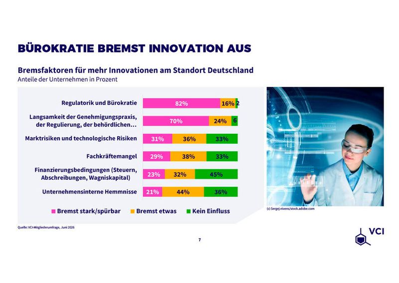 82 Prozent der Befragten sehen Regulatorik und Bürokratie als starke oder spürbare Bremse für mehr Innovationen am Standort Deutschland. An zweiter Stelle steht mit 70 Prozent die Langsamkeit von Genehmigungsprozessen, Regulierung und Behörden. (Bild: VCI)