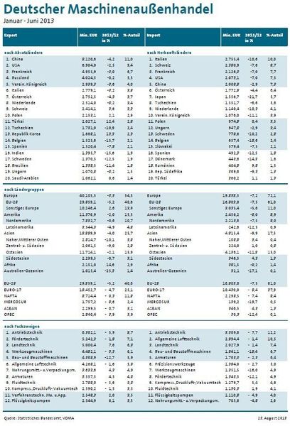 Deutscher Maschinenexport nach Ländern, Ländergruppen und Fachzweigen. (Bild: VDMA)