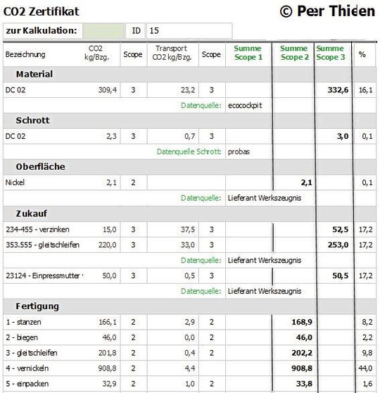 Das CO2-Zertifikat verschafft eine Übersicht über die Emissionen. Das CO2-Zertifikat verschafft eine Übersicht über die Emissionen.