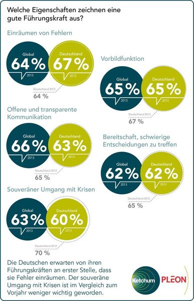  (Bild: Ketchum Pleon)