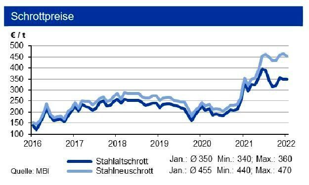 Bei den Schrottpreisen war eine Seitwärtsbewegung zu beobachten. Tendenz: Die IKB erwartet nachfragebedingt bis Ende Q1 2022 weiter leicht sinkende Stahl- und stabilere Schrottpreise. (siehe Grafik)