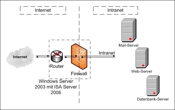 Einsatz von ISA Server als Edgefirewall: In dem einfachen und kostengünstigen Szenario wird angenommen, dass der Microsoft Server 2003 eine xDSL-Karte besitzt und ein Zugriff auf das Internet über NAT erfolgt. (Archiv: Vogel Business Media)