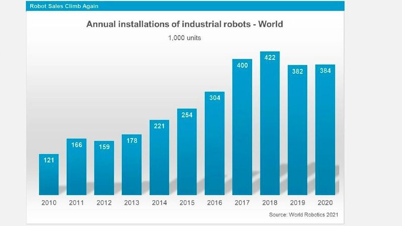 Im Jahr 2020 stieg der Absatz mit neuen Industrierobotern um 0,5 Prozent. (IFR)