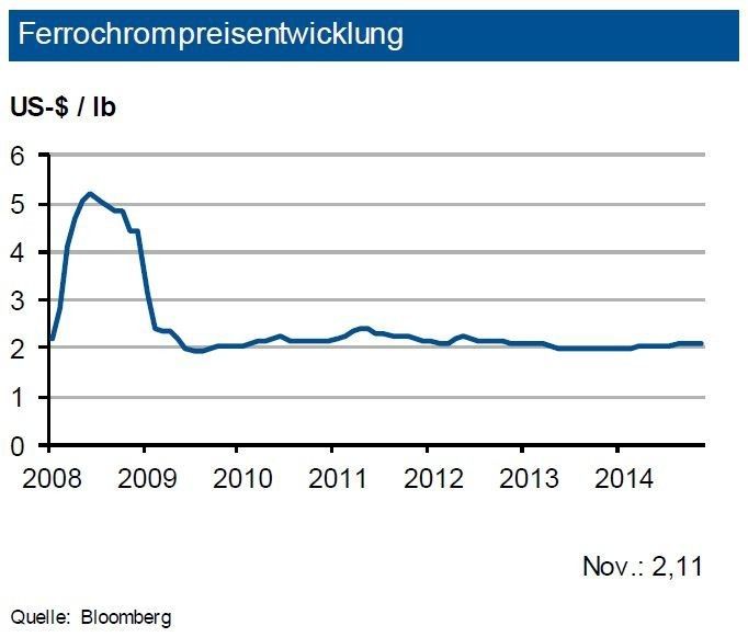 Nachdem 2013 mit einem Ausstoß von 10,8 Mio. t Ferrochrom ein neuer Rekord erzielt wurde, ist die Versorgung mit Ferrochrom auch gegen Jahresende 2014 unverändertgut. China dürfte sein Vorjahresvolumen von 4 Mio. t deutlich übertreffen, weshalb sich ein hoher Angebotsüberschuss ergibt. Südafrikas Minen kämpfen aktuell mit Stromversorgungsproblemen. Daher gelingt die beabsichtigte Marktanteilsausweitung Südafrikas nicht. Der prognostizierte Angebotsüberschuss dürfte die Preise auch zum Jahresbeginn 2015 flach halten. Marktteilnehmer in China berichten derzeit von einer Preisstabilisierung, das Ende der Rabattschlacht sei erreicht. Die IKB sieht bis Ende März 2015 eine Preisbewegung um 2 US-$ je lb in einer Bandbreite von 0,2 US-$ je lb. (Quelle: siehe Grafik)