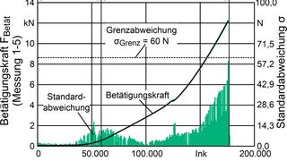 Bild 3: Betätigungskraft in Abhängigkeit von der Winkelposition. (Bild: IFW)