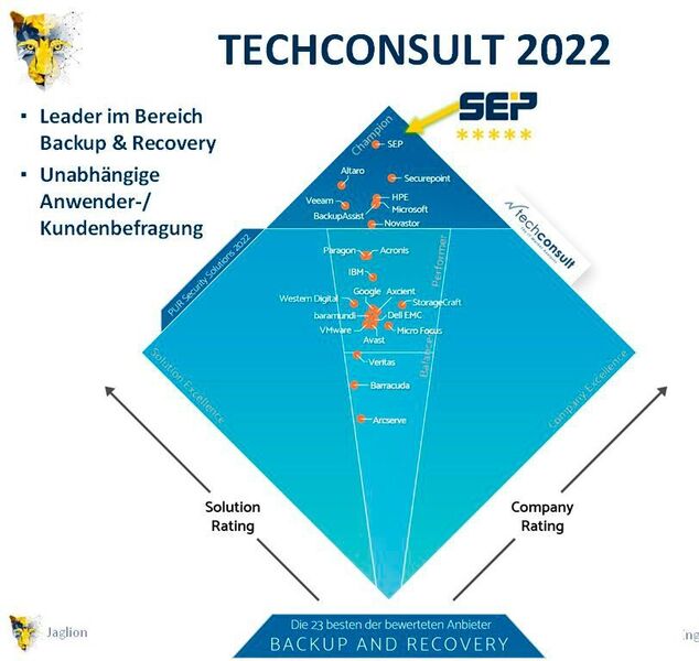 In einer Techconsult-Umfrage unter Backup & DR-Nutzern wurde SEP 2022 als Leader bewertet. (SEP)