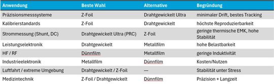 Tabelle 2: Technologie und Applikation: Applikationsbezogene Einordnung bevorzugter Widerstandstechnologien. Die Auswahl dient als erste Orientierung und ersetzt nicht die konkrete Prüfung der Schaltungsanforderungen.(Bild:  Weltronic GmbH)