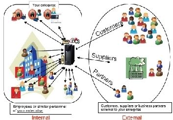 Beim neuen Per-User-Preismodell für die System-i-Server aus dem Hause IBM wird zwischen internen und externen Usern unterschieden. (Archiv: Vogel Business Media)