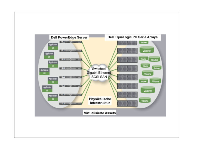 Auf einen Blick: Virtualisierte Server kombiniert mit virtualisierten Storage-Systemen. (Quelle: Dell) (Archiv: Vogel Business Media)