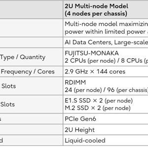 Für HPC-Anwendungen sowie den Einsatz in der Wissenschaft kommt ein hochdichtes System mit vier flüssigkeitsgekühlten Dual-Prozessor-Nodes in einem 2HE-Chassis. (Bild:  Fsas Technologies)