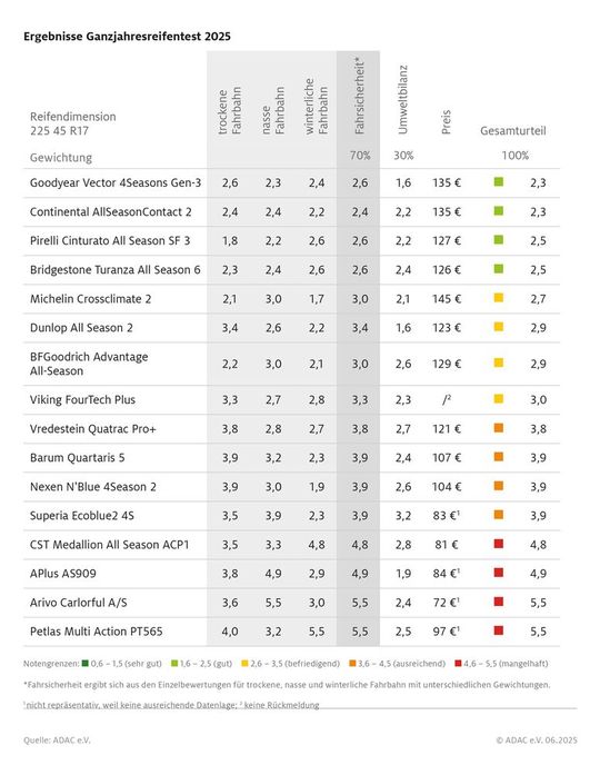 Viermal „gut“, viermal „befriedigend“, viermal „ausreichend“ und viermal „mangelhaft“ – so ausgewogen präsentiert sich das Testfeld im ADAC-Ganzjahresreifentest 2025. (Bild:  ADAC)