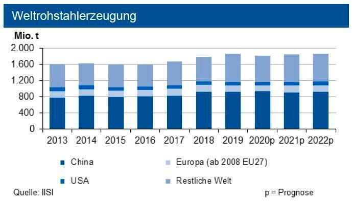 Die Weltrohstahlproduktion brach infolge Produktionsunter-brechungen bis Ende Mai 2020 um 5 % ein, China legte jedoch zu (+1,9 %). Für 2020 sehen die Experten einen Rückgang von insgesamt gut 3 %. Für Deutschland erwartet die IKB eine Tonnage von unter 40 Mio. t. (siehe Grafik)