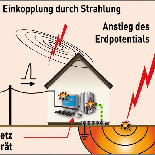 Bild 1: Überspannungsproblematiken durch Blitzschlag. Bild 1: Überspannungsproblematiken durch Blitzschlag.