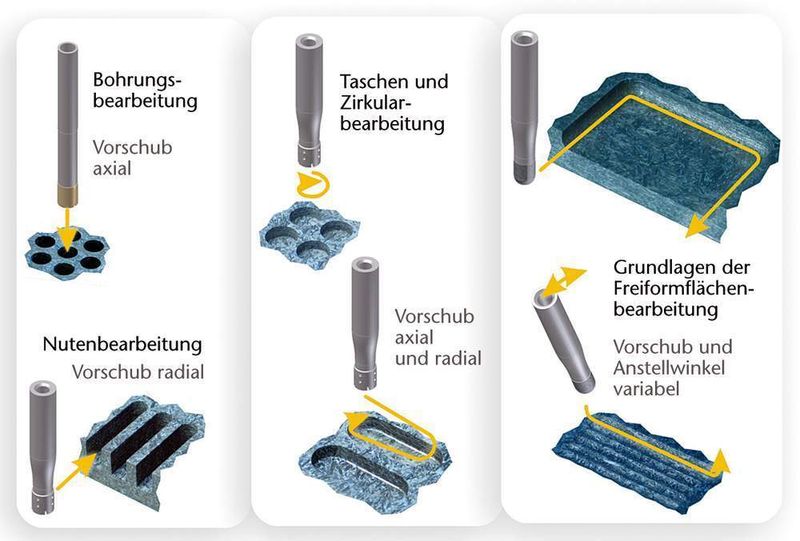 Bild 1: Verschiedene Bearbeitungsverfahren für eine Komplettbearbeitung faserverstärkter Keramik. (Archiv: Vogel Business Media)