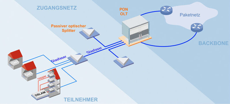 Eine Passive-Optical-Network (PON)-Architektur für FTTH/B. (Keymile)