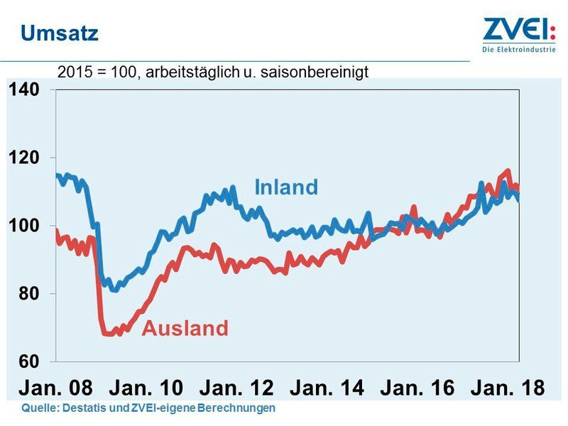 Der ZVEI vermeldt einen Rückgang bei den Aufträgen der deutschen Elektroindustrie, aber Zuwachs bei Produktion und Umsatz. (ZVEI)