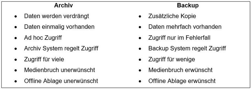 Vergleich zwischen aktivem Archiv und herkömmlichem Backup.