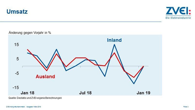 Die Umsatzänderungen im Vergleich zum Vorjahr, blau zeigt die Inlandsumsätze, rot die Auslandsumsätze.  (ZVEI)