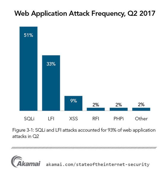 SQLi- und LFI-Angriffe waren insgesamt für 93 Prozent der Web Application Angriffe verantwortlich. (Akamai)