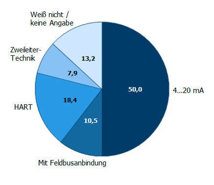 ... wobei die 4...20 mA-Technik nach wie vor die Nase klar vorn hat. (PROCESS)