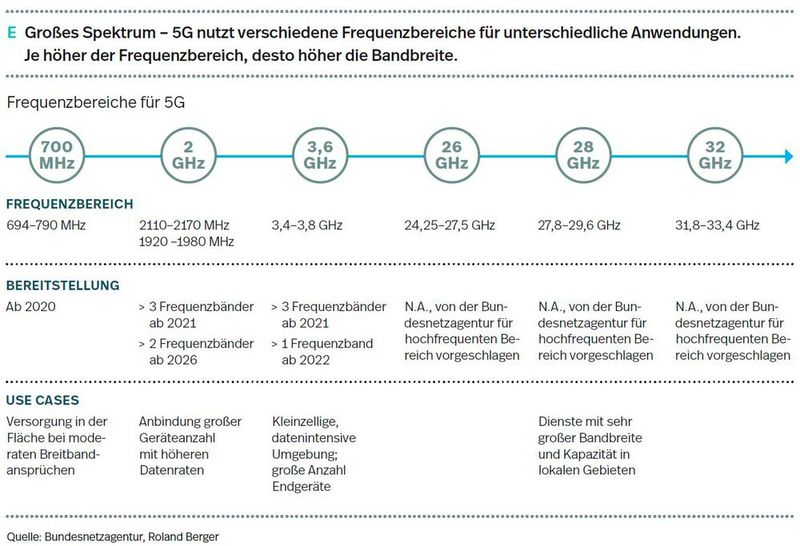 5G. Unterschiedliche Frequenzbereiche für unterschiedliche Anwendungen (Bild: Roland Berger)