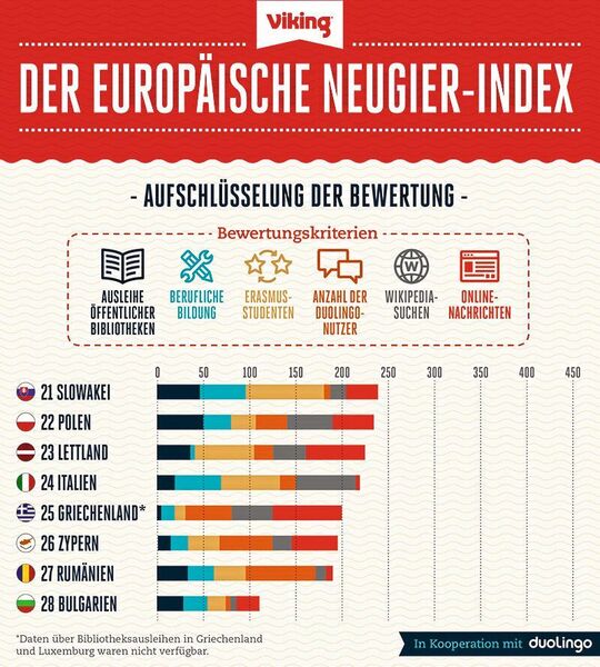 Der EU-Neugier-Index: Platz 21 bis 28 (Viking)