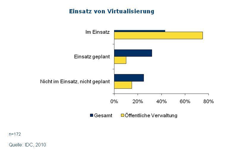 Die deutschen Behörden nutzen die Cloud überdurchschnittlich häufig. (Archiv: Vogel Business Media)