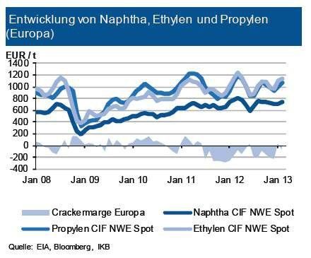 Infolge des höheren Rohölpreises – die Brent-Notierung stieg im bisherigen Quartalsverlauf um knapp 6 % – hat sich die Naphtha-Notierung um ca. 4 % verteuert. Bei den Folgeprodukten Ethylen (C2) und Propylen (C3) waren die Preissteigerungen dagegen mit 18 % bzw. 14 % deutlich stärker ausgeprägt. Mit den stark gestiegenen Olefinpreisen hat sich die Crackermarge zum Jahresanfang zwar leicht verbessert, liegt momentan aber wieder im negativen Bereich. Im ersten Quartal 2013 dürfte daher insgesamt eine negative Crackermarge erreicht werden. Die deutsche Kunststofferzeugung entwickelte sich im Jahresdurchschnitt 2012 schwach: Das Produktionsniveau lag mehr als 4 % unter dem Niveau von 2011. Für das Jahr 2013 rechnet die IKB in Deutschland mit einem moderaten Produktionswachstum von ca. 2 %. (Quelle: siehe Grafik)