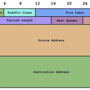Der Kopfdatenbereich eines IPv6-Pakets in grafischer Form. (Quelle: Wikipedia)