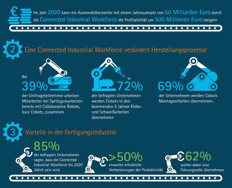 Die Vernetzung von Mensch und Maschine durch neue Technologien ist laut der Studie ein wichtiger Bestandteil zur Produktivitätssteigerung. (Accenture)