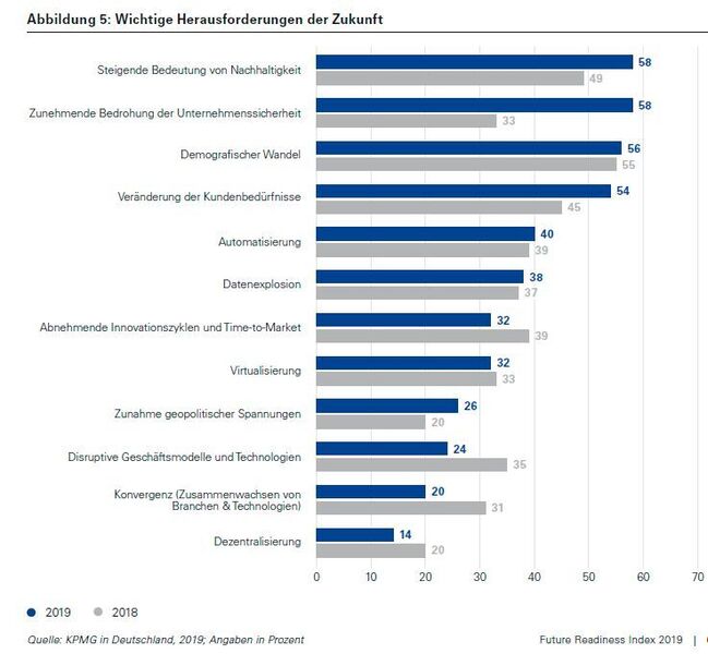 Was sind zukünftig die wichtigsten Herausforderungen für die Industrie in Deutschland? (KPMG Deutschland)