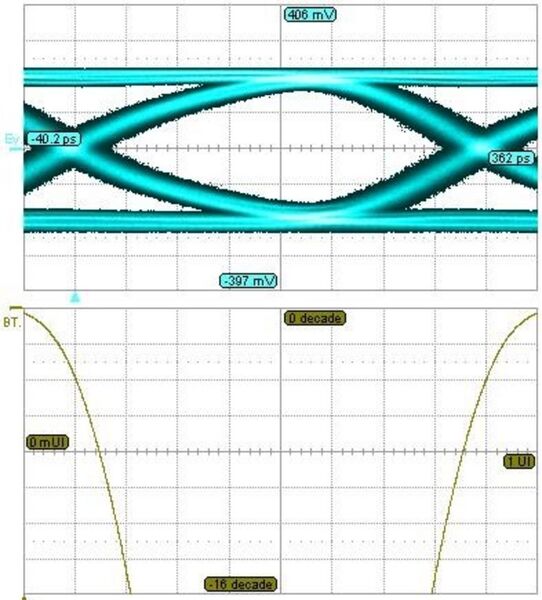 BIld 3: Augendiagram (oben) und Badewannenkurve (unten) zur Darstellung des Jitters bzw. der Unit-Intervalle (UI) (Archiv: Vogel Business Media)