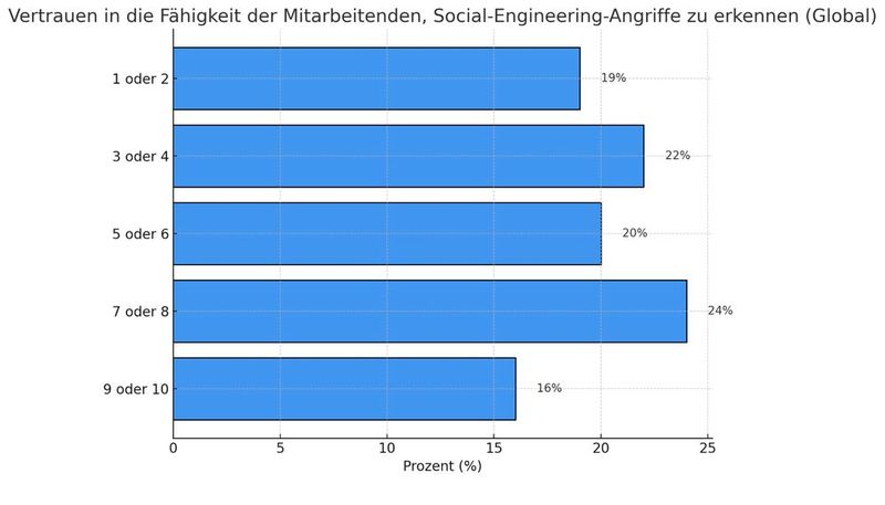 Vertrauen in die Fähigkeiten der Mitarbeitenden, wobei 1 = nicht zuversichtlich bis 10 = sehr zuversichtlich, dass die Mitarbeiter Social-Engineering-Köder erkennen können, die zu einem Ransomware-Angriff führen könnten (Bild: Dall-E / KI-generiert)