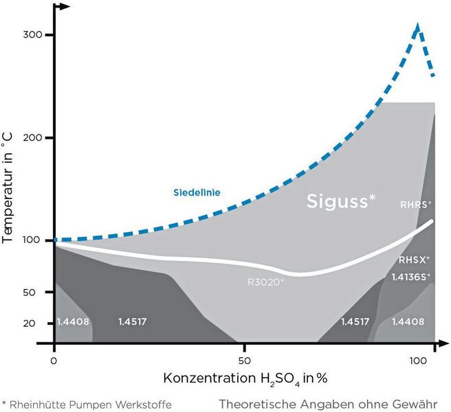 Das Korrosionsdiagramm zeigt auf, dass die metallische Legierung Siguss für Schwefelsäure in allen Konzentrationen bei Temperaturen bis 240 °C beständig bleibt. (Rheinhütte Pumpen)