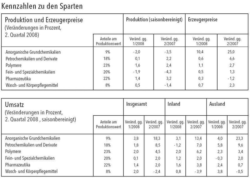 Im zweiten Quartal 2008 entwickelte sich die wirtschaftliche Lage in den einzelnen Chemiesparten unterschiedlich. Die Pharmaproduktion wuchs weiterhin kräftig. Auch die Grundstoffsparten konnten gegenüber dem Vorjahr noch einmal zulegen. Demgegenüber mussten die übrigen Chemiesparten Produktionsrückgänge verkraften. Die Produktion von Konsumchemikalien wie auch von Fein- und Spezialchemikalien verfehlte das Vorjahresniveau im zweiten Quartal deutlich. (Quelle: VCI Quartalsbericht) (Archiv: Vogel Business Media)