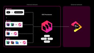 Der „IDE Provisioner“ von JetBrains erlaubt es, verschiedene IDE-Umgebungen samt Plug-ins vorzukonfigurieren und über eigene Server bereitzustellen. (Bild: JetBrains)