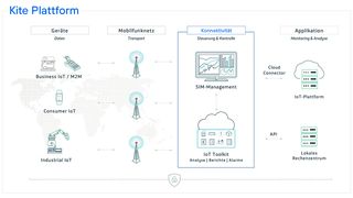 managed-connectivity-telefonica-kite-plattform (Telefonica Germany GmbH & Co. OHG)