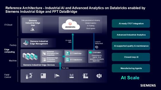 Mit dem gemeinsamen Angebot von Siemens, Databricks und FFT können Industrieunternehmen KI‑fähige Produktionsdaten erschließen und die industrielle KI skalieren.(Bild:  Siemens)