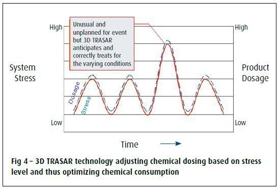 Fig 4 – 3D TRASAR technology adjusting chemical dosing based on stress level and thus optimizing chemical consumption (Nalco)