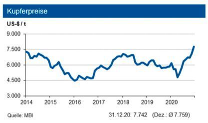 Bei einer aktuell knappen Versorgung überschreitet der Kupferpreis temporär die Marke von 8.000 US-$/t. Dieser dürfte im Jahresverlauf jedoch wieder absinken. (siehe Grafik)