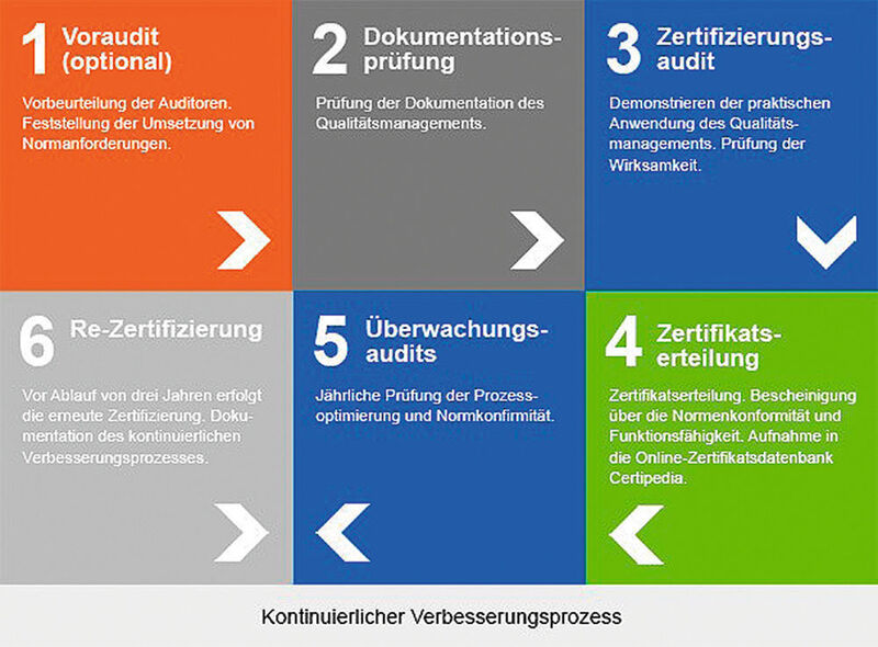 Das Vorgehen zur ISO-14001-Zertifizierung des TÜV: In sechs Schritten begleitet der Dienstleister Unternehmen bei der Umstellung. (TÜV Rheinland)