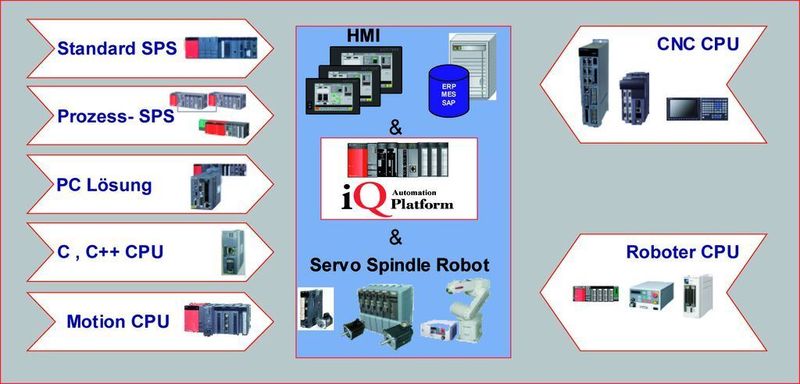 Die Plattform verbindet bislang getrennte Logik- und Bewegungssteuerungen in einem flexiblen Modulsystem. (Archiv: Vogel Business Media)