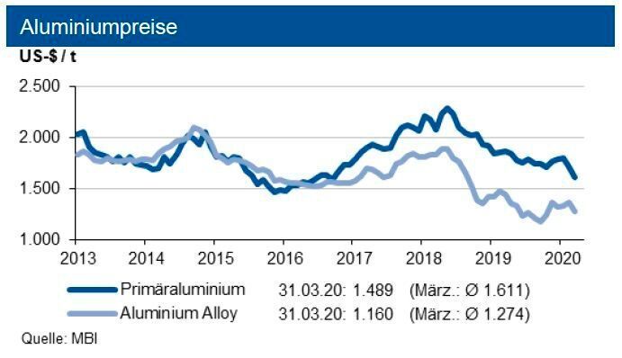 Die Aluminiumpreise sanken im März um rd. 8 %. Tendenz: Bis Mitte 2020 erwartet die IKB weiter eine Preisbewegung für Primäraluminium um die Marke von rd. 1.500 US-$ je t in einem Band von +/-300 US-$ je t. Der Preis für die Aluminium Alloy liegt rund 300 US-$ darunter. In der zweiten Jahreshälfte 2020 sehen die Experten höhere Notierungen. (siehe Grafik)