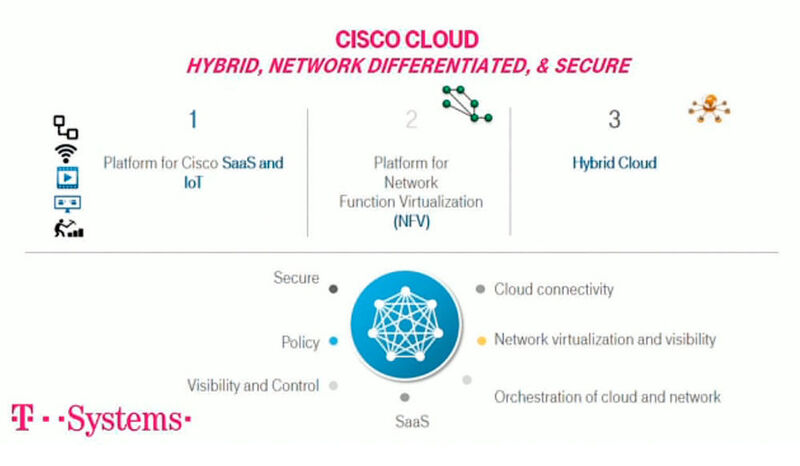 Starke Partnerschaft: T-Systems und Cisco bündeln ihre Cloud-Kompetenzen. (Deutsche Telekom)