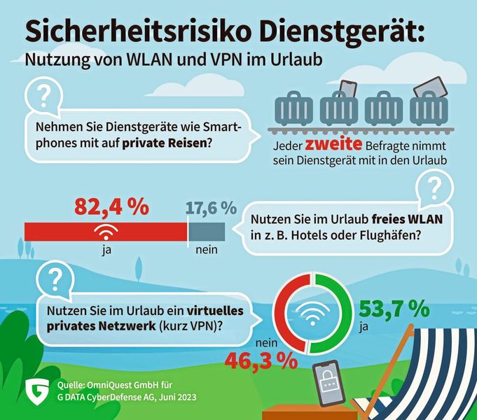 Gefahren lauern: über 80 Prozent der Deutschen nutzen auf Reisen freies WLAN mit ihrem Dienst-Smartphone. (Bild: G DATA CyberDefense)