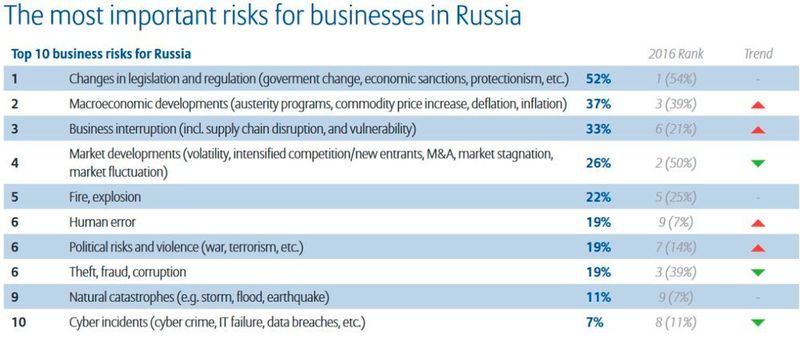 Allianz Risk Report 2017: Die größten Risiken aus der Perspektive von Unternehmen in Russland (Allianz Global Corporate & Specialty SE)