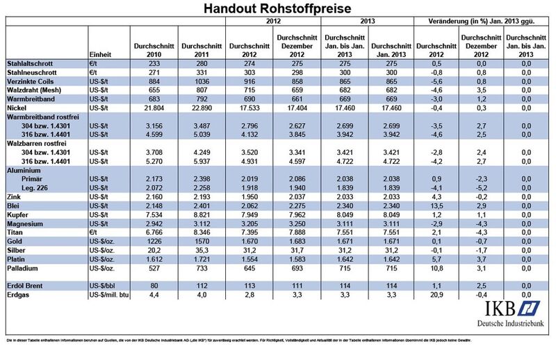 Handout Rohstoffpreise Februar 2013 (Quelle/Tabelle: IKB)