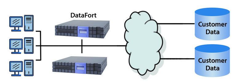 Die Datafort Verschlüsselungs-Appliances von Decru werden zwischen LAN und Fileserver bzw. Applikationsservern und Storage-Arrays/Bandlaufwerken eingehängt. (Archiv: Vogel Business Media)