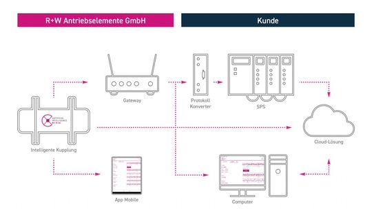 Messdaten lassen sich über diverse Wege übertragen und sichtbar machen.(Bild:  R+W)